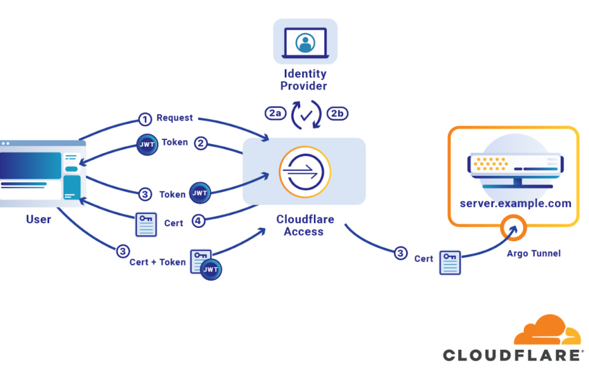  What is SSH Access means?